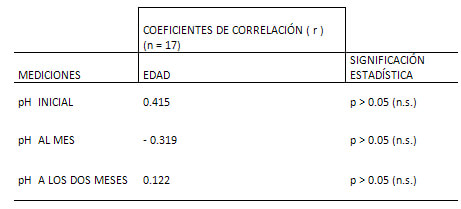 TABLA No. 2. pH SALIVAL DE LOS PACIENTES SEGÚN LA EDAD, ANTES Y DESPUÉS DEL USO DE APARATOLOGÍA FUNCIONAL TIPO BIMLER ( TRES MEDICIONES)CONSULTA DE POSTGRADO DE ORTOPEDIA DENTOFACIAL .UNIVERSIDAD DE CARABOBO. VALENCIA. JUNIO - DICIEMBRE. 2001.