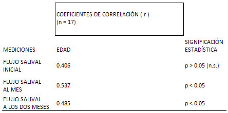 TABLA No.3 FLUJO SALIVAL DE LOS PACIENTES SEGÚN LA EDAD, ANTES Y DESPUÉS DEL USO DE APARATOLOGÍA FUNCIONAL TIPO BIMLER ( TRES MEDICIONES)CONSULTA DE POSTGRADO DE ORTOPEDIA DENTOFACIAL .UNIVERSIDAD DE CARABOBO. VALENCIA. JUNIO - DICIEMBRE. 2001.