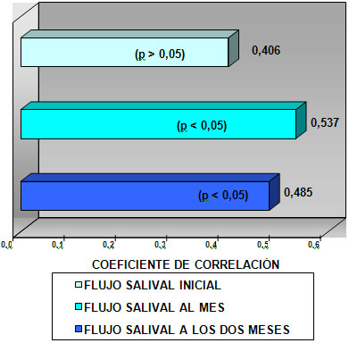 GRÁFICO No. 3 FLUJO SALIVAL DE LOS PACIENTES SEGÚN LA EDAD, ANTES Y DESPUÉS DEL USO DE LA APARATOLOGÍA FUNCIONAL TIPO BIMLER ( TRES MEDICIONES)CONSULTA DE POSTGRADO DE ORTOPEDIA DENTOFACIAL .UNIVERSIDAD DE CARABOBO. VALENCIA JUNIO - DICIEMBRE. 2001.
