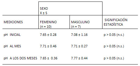 TABLA No.4. pH SALIVAL DE LOS PACIENTES SEGÚN EL SEXO ANTES Y DESPUÉS DEL USO DE APARATOLOGÍA FUNCIONAL TIPO BIMLER ( TRES MEDICIONES).CONSULTA DE POSTGRADO DE ORTOPEDIA DENTOFACIAL .UNIVERSIDAD DE CARABOBO. VALENCIA. JUNIO - DICIEMBRE. 2001.