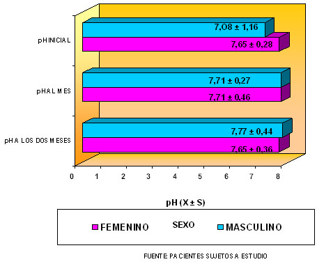 GRÁFICO No. 4 pH SALIVAL DE LOS PACIENTES SEGÚN EL SEXO ANTES Y DESPUÉS DEL USO DE APARATOLOGÍA FUNCIONAL TIPO BIMLER ( TRES MEDICIONES).CONSULTA DE POSTGRADO DE ORTOPEDIA DENTOFACIAL .UNIVERSIDAD DE CARABOBO. VALENCIA. JUNIO  DICIEMBRE. 2001.