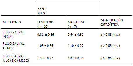 TABLA No.5. FLUJO SALIVAL DE LOS PACIENTES SEGÚN EL SEXO ANTES Y DESPUÉS DEL USO DE APARATOLOGÍA FUNCIONAL TIPO BIMLER ( TRES MEDICIONES).CONSULTA DE POSTGRADO DE ORTOPEDIA DENTOFACIAL.UNIVERSIDAD DE CARABOBO. VALENCIA. JUNIO - DICIEMBRE. 2001.