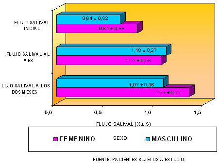 GRÁFICO No. 5 FLUJO SALIVAL DE LOS PACIENTES SEGÚN EL SEXO ANTES Y DESPUÉS DEL USO DE APARATOLOGÍA FUNCIONAL TIPO BIMLER ( TRES MEDICIONES).CONSULTA DE POSTGRADO DE ORTOPEDIA DENTOFACIAL .UNIVERSIDAD DE CARABOBO. VALENCIA. JUNIO - DICIEMBRE. 2001.