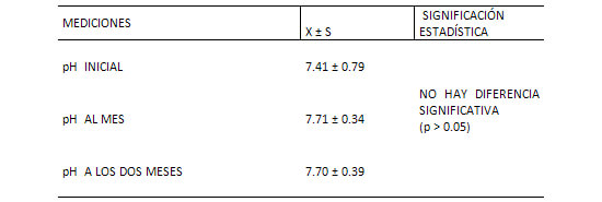 TABLA No. 6. VALORES MEDIOS (X) Y DE DESVIACIÓN ESTÁNDAR DEL pH SALIVAL DE LOS PACIENTES ANTES Y DESPUÉS DEL TRATAMIENTO CON APARATOLOGÍA FUNCIONAL TIPO BIMLER (TRES MEDICIONES) CONSULTA DE POSTGRADO DE ORTOPEDIA DENTOFACIAL. UNIVERSIDAD DE CARABOBO. VALENCIA. JUNIO - DICIEMBRE. 2001.
