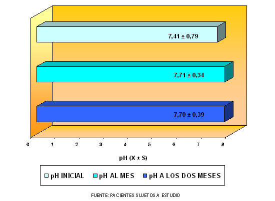 GRÁFICO No. 6 VALORES MEDIOS (X) Y DE DESVIACION ESTANDAR DEL pH SALIVAL DELOS PACIENTES ANTES Y DESPUES DEL TRATAMIENTOI CON APARATOLOGÍA FUNCIONAL TIPO BIMLER (TRES MEDICIONES). CONSULTA DE POSTGRADO DE ORTOPEDIA DENTOFACIAL. UNIVERSIDAD DE CARABOBO. VALENCIA. JUNIO  DICIEMBRE. 2001.