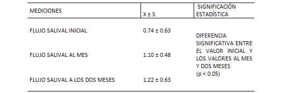 TABLA No.7. VALORES MEDIOS (X) Y DE DESVIACIÓN ESTÁNDAR DEL FLUJO SALIVAL DE LOS PACIENTES ANTES Y DESPUÉS DEL TRATAMIENTO CON APARATOLOGÍA FUNCIONAL TIPO BIMLER (TRES MEDICIONES) CONSULTA DE POSTGRADO DE ORTOPEDIA DENTOFACIAL. UNIVERSIDAD DE CARABOBO. VALENCIA. JUNIO - DICIEMBRE. 2001.