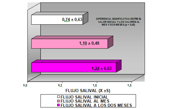 GRÁFICO No. 7 VALORES MEDIOS (X) Y DE DESVIACIÓN ESTÁNDAR DEL FLUJO SALIVAL DE LOS PACIENTES ANTES Y DESPUÉS DEL TRATAMIENTO CON APARATOLOGÍA FUNCIONAL TIPO BIMLER (TRES MEDICIONES). CONSULTA DEL POSTGRADO