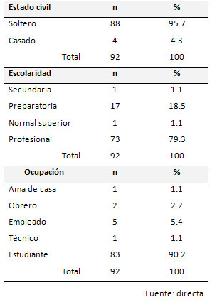 Cuadro 1. Distribución de las características sociodemográficas