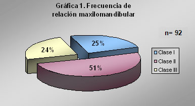 Gráfica 1