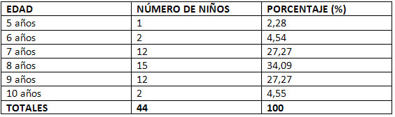 Tabla Nº 1: Distribución de la muestra estudiada según la edad en Diplomado de Ortodoncia Interceptiva UGMA 2007.