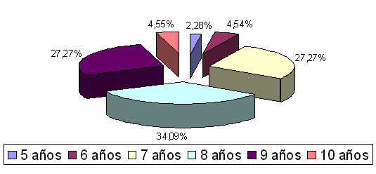 Gráfico 1: Distribución de la muestra estudiada según la edad en Diplomado de Ortodoncia Interceptiva UGMA 2007.