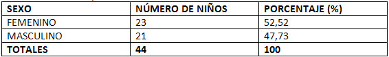 Tabla Nº 2: Distribución de la muestra estudiada según el género En el Diplomado de Ortodoncia Interceptiva UGMA 2007,