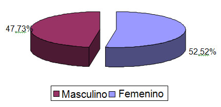 Gráfico 2: Distribución de la muestra estudiada según el sexo en Diplomado de Ortodoncia Interceptiva UGMA 2007.