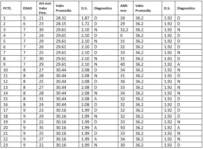 Tabla Nº 3: Distribución de la muestra obtenida del ancho intercanino e intermolar del maxilar en los pacientes femeninos por edad.