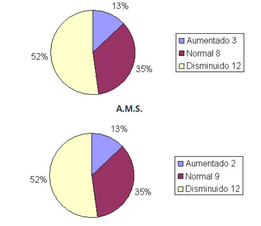 Distribución de la muestra obtenida del ancho intercanino e intermolar del maxilar en los pacientes femeninos por edad. A.I.S.