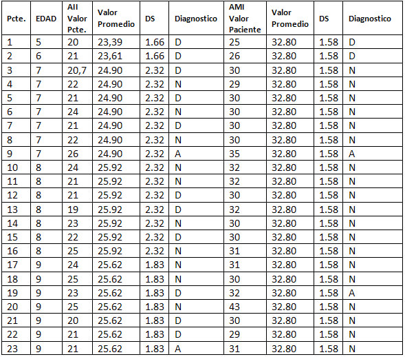 Tabla Nº 4: Distribución de la muestra obtenida del ancho intercanino e intermolar de la mandíbula en pacientes femeninos por edad.