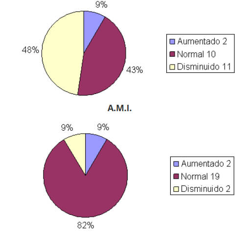 Grafico Nº 4: Distribución de la muestra obtenida del ancho intercanino e intermolar de la mandíbula en pacientes femeninos por edad. A.I.I.