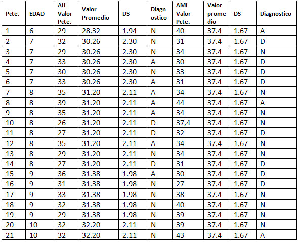Tabla Nº 5: Distribución de la muestra obtenida del ancho intercanino e intermolar del maxilar en pacientes masculinos por edades.