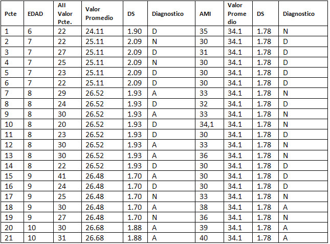 Tabla Nº 6: Distribución de la muestra obtenida del ancho intercanino e intermolar de la mandíbula en pacientes masculinos por edades.