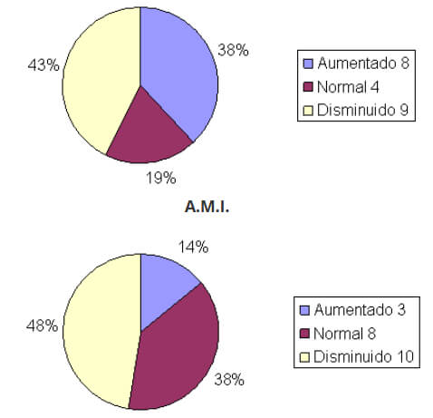 Grafico Nº 6: Distribución de la muestra obtenida del ancho intercanino e intermolar de la mandíbula en pacientes masculinos por edades. A.I.I.