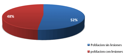 Gráfico No. 1 Distribución de los pacientes al triaje de CANIA que presentaron lesiones en cavidad bucal. Mayo-Octubre 2008.