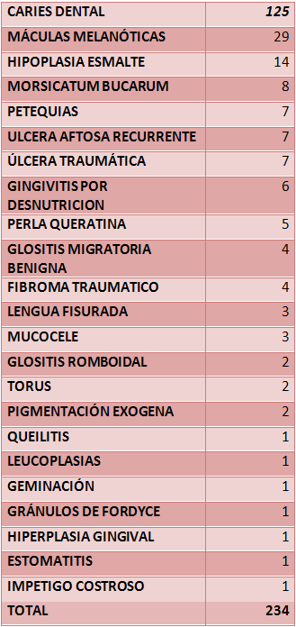 Tabla Nº 1 Total de lesiones observadas y la cantidad presente en los niños y adolescentes evaluados en Cania Mayo-Octubre 2008.