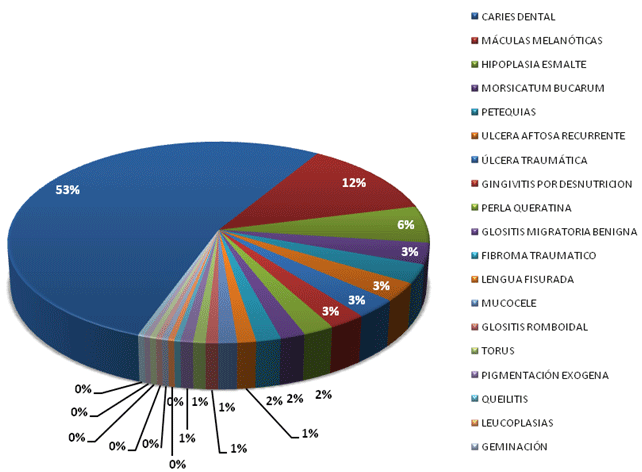 Gráfico No. 2 Distribución porcentual del total de las patologías encontradas en niños asistentes al triaje de CANIA en Mayo-Octubre de 2008.