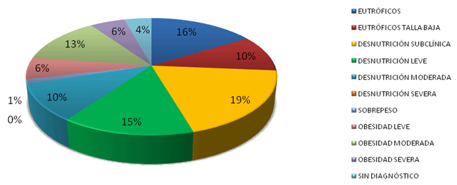 Gráfica No. 3 Distribución porcentual del total de pacientes evaluados en CANIA agrupados según el Diagnóstico Nutricional