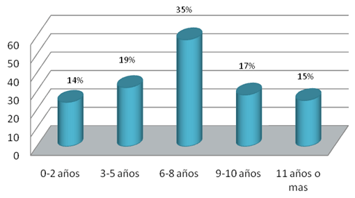 Gráfico No. 4 Distribución porcentual por grupo atareo de niños y adolescentes que presentaron lesiones en cavidad bucal.