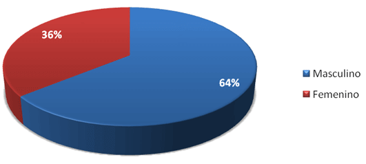 Gráfico No. 5 Distribución porcentual por género de niños y adolescentes que presentaron lesiones en cavidad bucal.