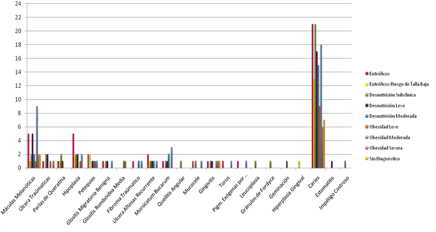 Gráfico No 7 Patologías encontradas en los niños y adolescentes evaluados en CANIA, agrupadas según su Diagnóstico Nutricional. Mayo-Octubre 2008.