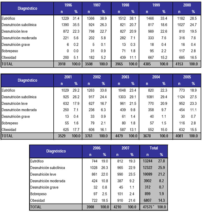 Anexo Nº4: Tendencia de la distribución de los pacientes según diagnóstico nutricional Enero 1996 - Diciembre 2007
