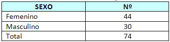 Tabla. 1 Distribución de muestra por sexo