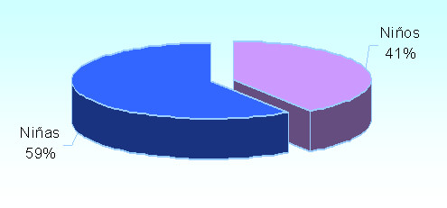 Gráfico.1 Distribución de la muestra por sexo