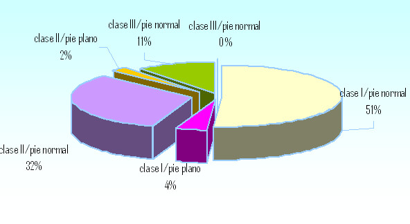 Grafico.2 Relación huella plantar maloclusión en las niñas