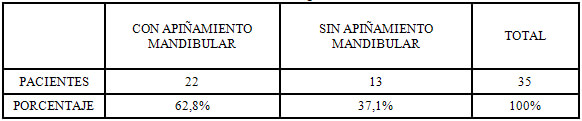 CUADRO 2: Incidencia de apiñamiento anteroinferior