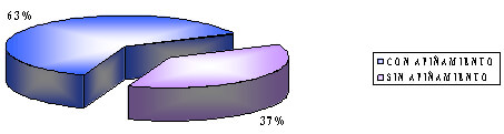 GRÁFICO 2: Incidencia de apiñamiento anteroinferior