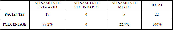 CUADRO 3: Clasificación del apiñamiento según etiología