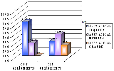 GRÁFICO 4: Relación entre el tamaño del área apical anterior mandibular y el apiñamiento anteroinferior