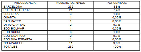 TABLA 1 Distribución de la muestra estudiada según la procedencia. Clínica de Odontopediatría U.G.M.A. Barcelona - Anzoátegui. 2004 - 2005