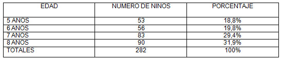 TABLA 2 Distribución de la muestra estudiada según la edad. Clínica de Odontopediatría U.G.M.A. Barcelona - Anzoátegui. 2004 - 2005