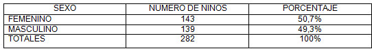 TABLA 3 Distribución de la muestra estudiada según el género. Clínica de Odontopediatría U.G.M.A. Barcelona - Anzoátegui. 2004 - 2005