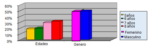 GRAFICO 2 Distribución de la muestra estudiada según la edad y género. Clínica de odontopediatría U.G.M.A. Barcelona - Anzoátegui. 2004 - 2005