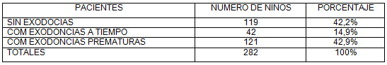 TABLA 4 Distribución de la muestra estudiada según los pacientes sin exodoncia, con exodoncia a tiempo o exodoncia prematura. Clínica de Odontopediatría U.G.M.A. Barcelona - Anzoátegui. 2004 - 2005