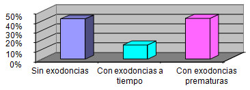 GRAFICO 3 Distribución de la muestra estudiada según el tipo de exodoncia y según los pacientes con o sin exodoncia prematura. Clínica de Odontopediatría U.G.M.A. Barcelona - Anzoátegui. 2004 - 2005