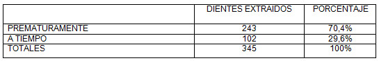 TABLA 5 Distribución de los dientes extraídos según el momento en que se realizo la exodoncia. Clínica de Odontopediatría U.G.M.A. Barcelona - Anzoátegui. 2004 - 2005
