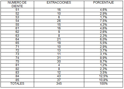 TABLA 6 Distribución de la muestra estudiada según el número de diente extraído. Clínica de Odontopediatría U.G.M.A. Barcelona - Anzoátegui. 2004 - 2005