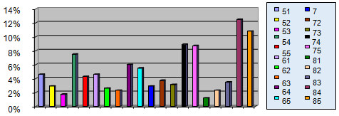 GRAFICO 5 Distribución de la muestra estudiada según el número de diente extraído. Clínica de Odontopediatría U.G.M.A. Barcelona - Anzoátegui. 2004 - 2005