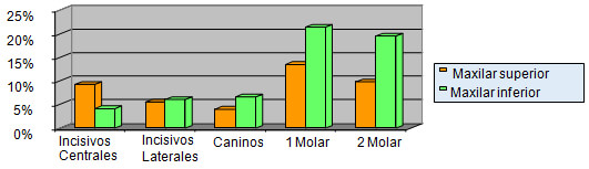 GRAFICO 6 Distribución de la muestra estudiada según diente extraído de acuerdo al maxilar. Clínica de Odontopediatría U.G.M.A. Barcelona - Anzoátegui. 2004 - 2005