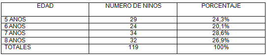 TABLA 7 Distribución de frecuencia en niños de 5 a 8 años sin exodoncias según edad. Clínica de Odontopediatría U.G.M.A. Barcelona - Anzoátegui. 2004 - 2005